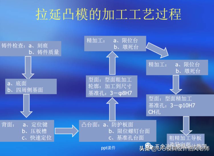 冲压模具设计培训：拉延模的设计学习，干货分享