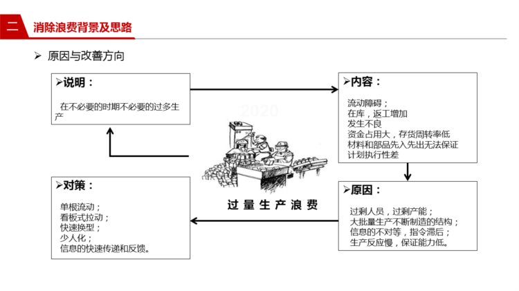 221202-精益生产与消除浪费培训