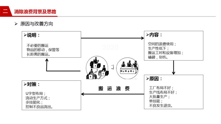 221202-精益生产与消除浪费培训