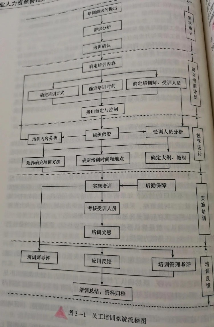 企业培训与开发