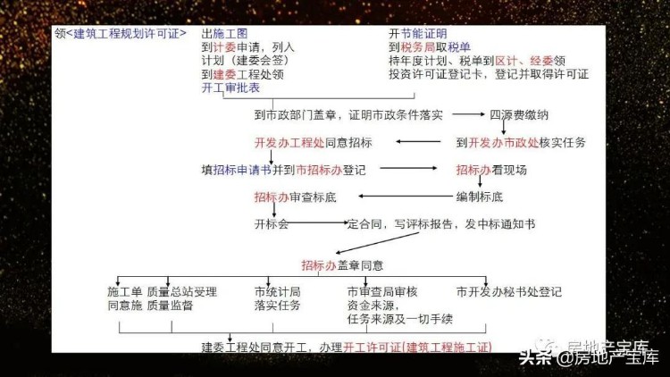 房地产基础知识及开发流程培训