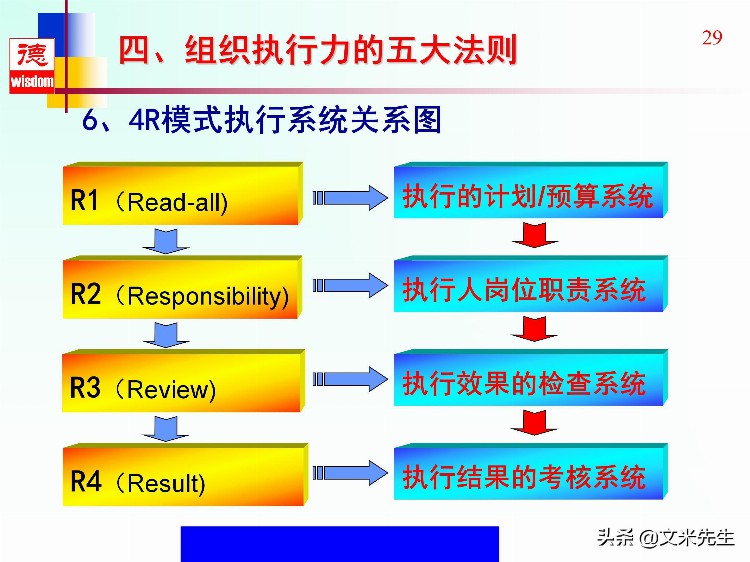 没有执行力就没有竞争力，46页高效执行力提升培训教材，全面