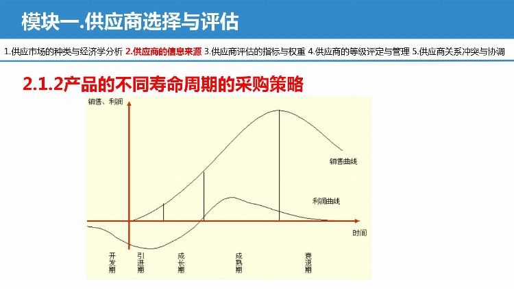 空降采购经理，上任就进行供应商选择与评估培训，难怪年薪40W