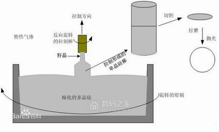 高逼格手办！整套晶圆片制作工艺讲解，带领你进入芯片的内部世界