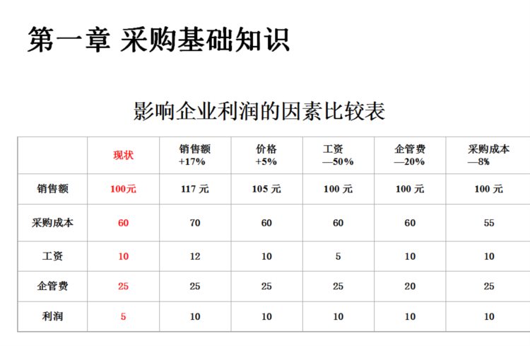 采购经理如何快速实现自我价值提升？334页采购师技能培训，收藏