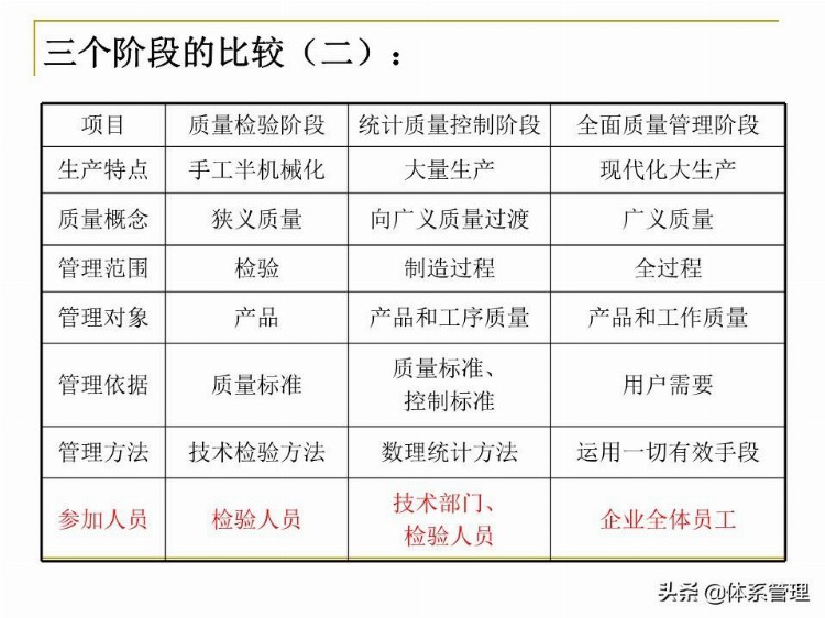 全面质量管理基础知识培训课件