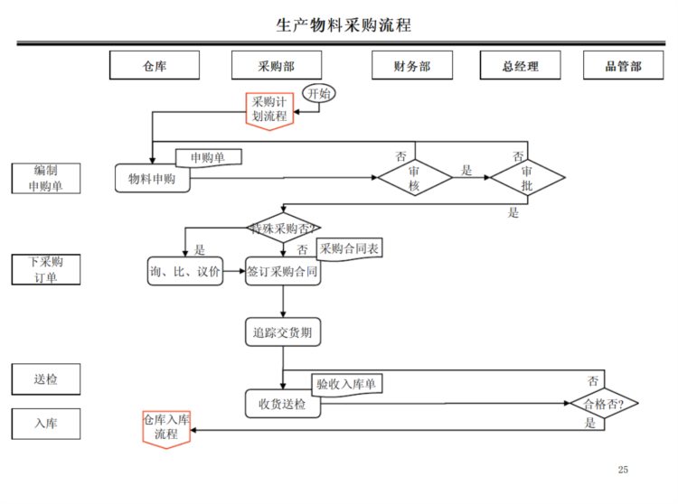 身为采购基本流程都搞不懂？“鬼才”采购总结了22页PPT好用好记