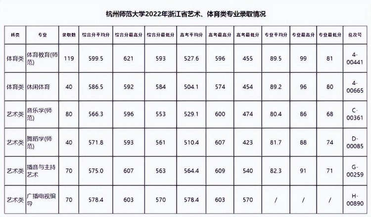 杭州师范大学2022年艺术类专业省内录取分：美术生专业平均分约85