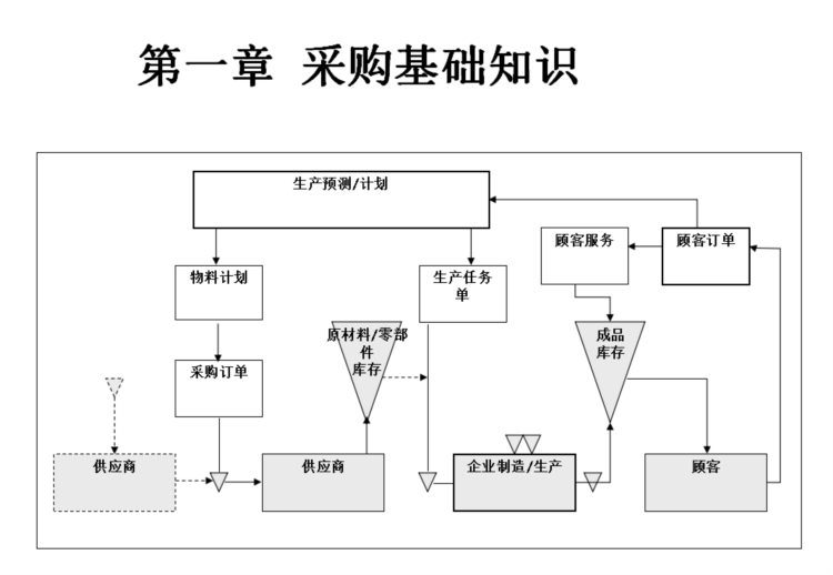 采购经理如何快速实现自我价值提升？334页采购师技能培训，收藏