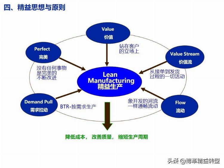 【干货】精益生产培训教材，PPT资料，免费领取！