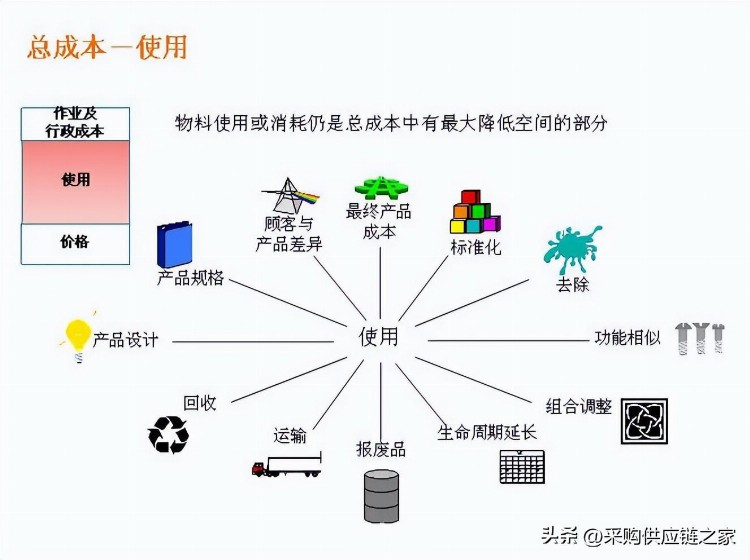 采购总监的采购知识培训，这供应商管理真心强，怪不得年薪36W！