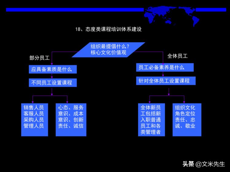 培训课程设计与开发体系设计：50页培训课程设计与开发体系设计