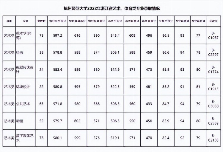 杭州师范大学2022年艺术类专业省内录取分：美术生专业平均分约85