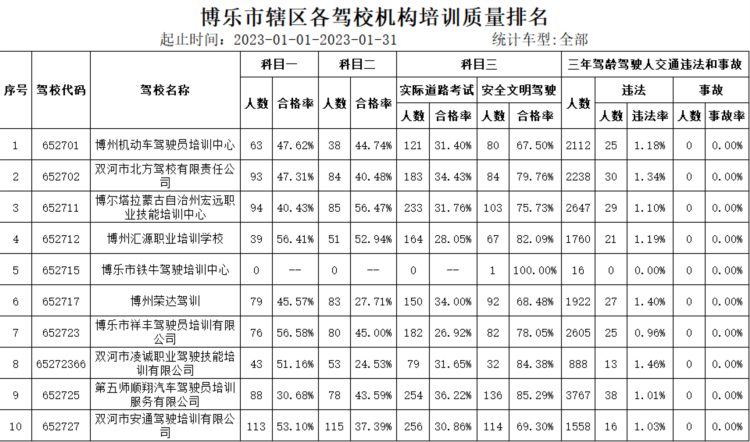 1月份各驾校培训质量排名，你们驾校如何？