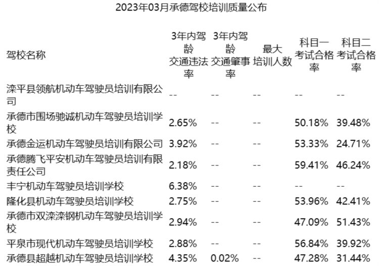 要学车的速看！3月份驾校培训质量排名出炉