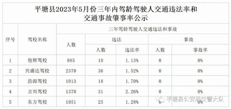 2023年5月平塘驾校培训质量统计排名