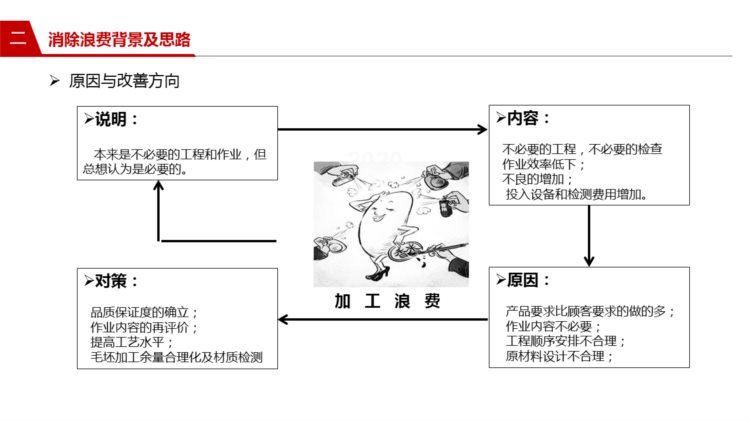 221202-精益生产与消除浪费培训