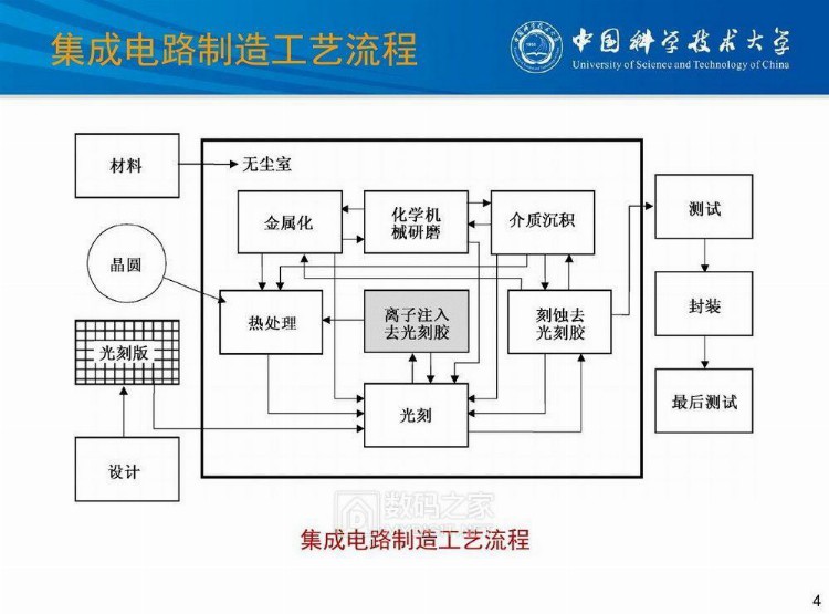 高逼格手办！整套晶圆片制作工艺讲解，带领你进入芯片的内部世界