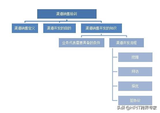 《人力资源体系与e-HR信息化建设》之内部培训课程开发