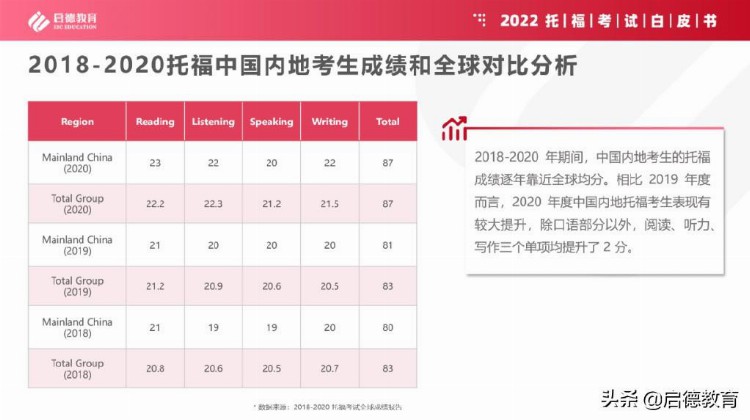 启德考培2022雅思、托福、GRE考试白皮书新鲜出炉