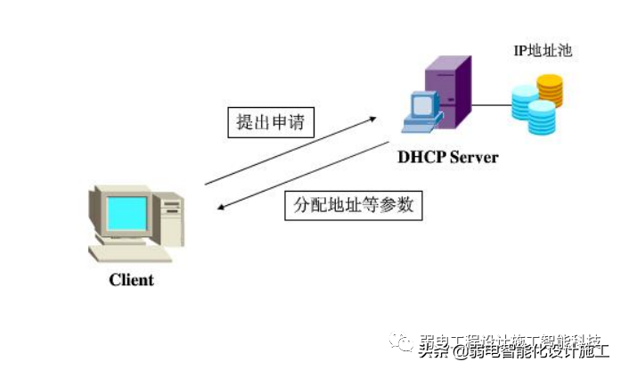 弱电人必备的网络基础知识培训知识