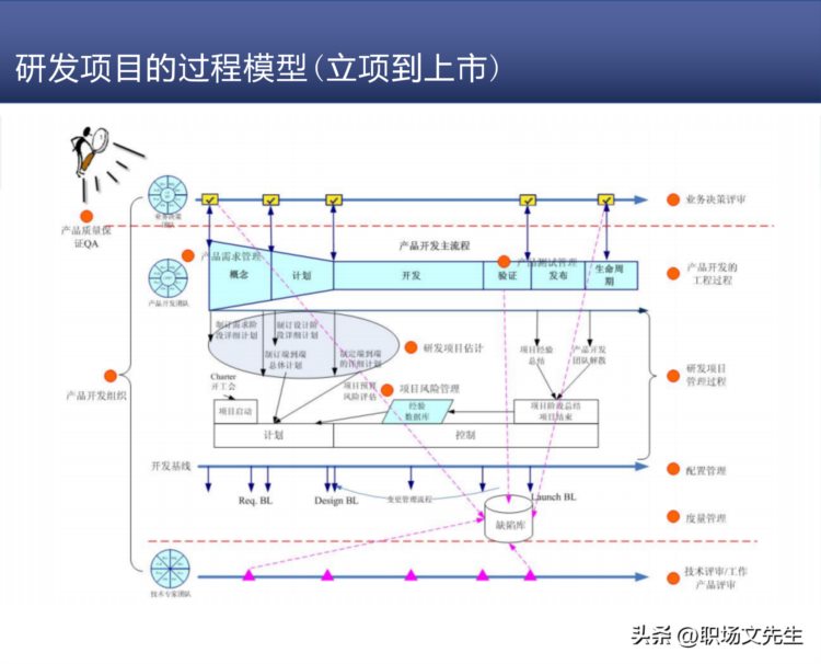 研发质量管理，68页知名咨询机构研发质量管理培训，质量意识架构