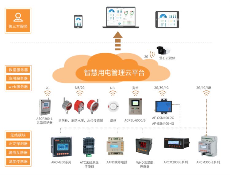 旅居养老机构消防安全中智慧用电管理的应用