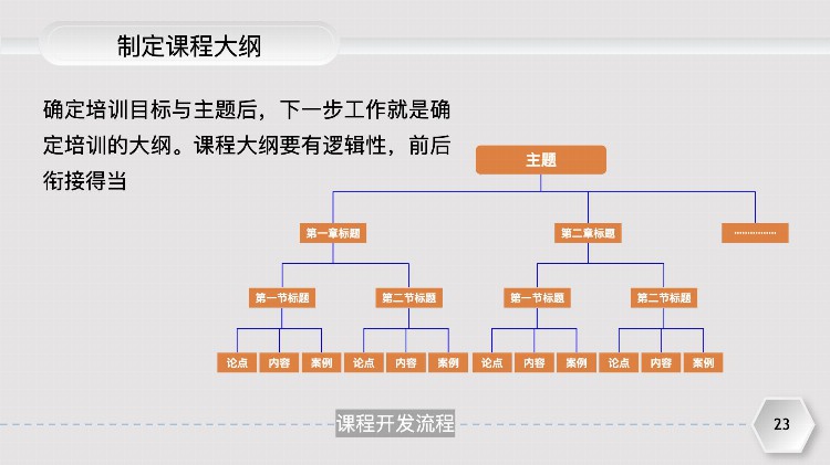 如何开发培训课程