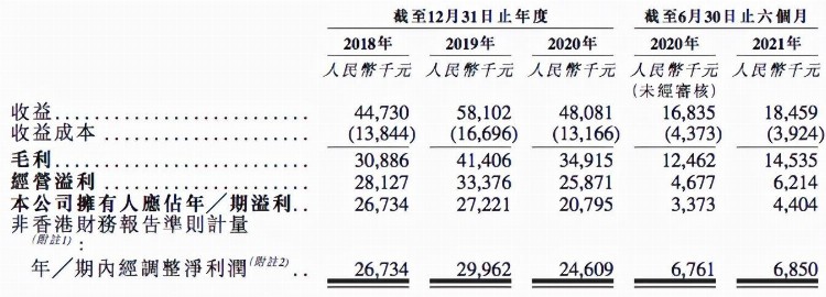 一美术考试培训机构拟赴港IPO，2020年收益4810万元