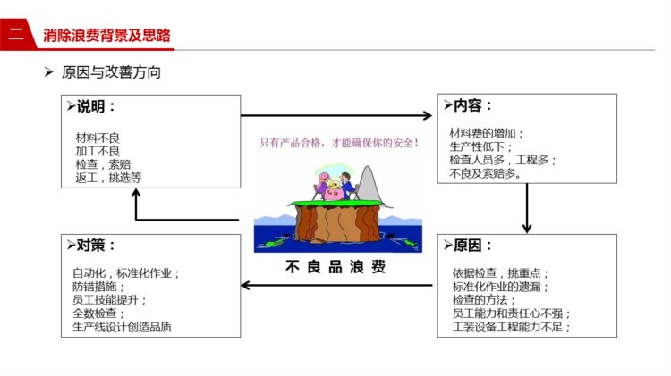 221202-精益生产与消除浪费培训