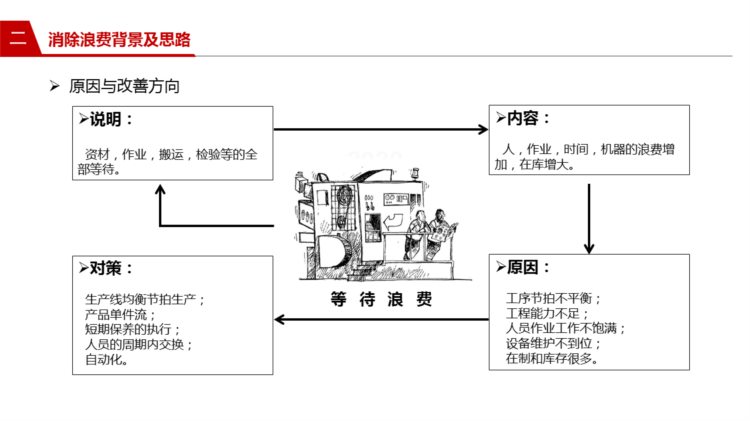 221202-精益生产与消除浪费培训