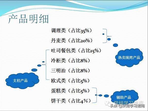 想开面包店？从租店面选址到雇面包师、进机器材料的一些建议