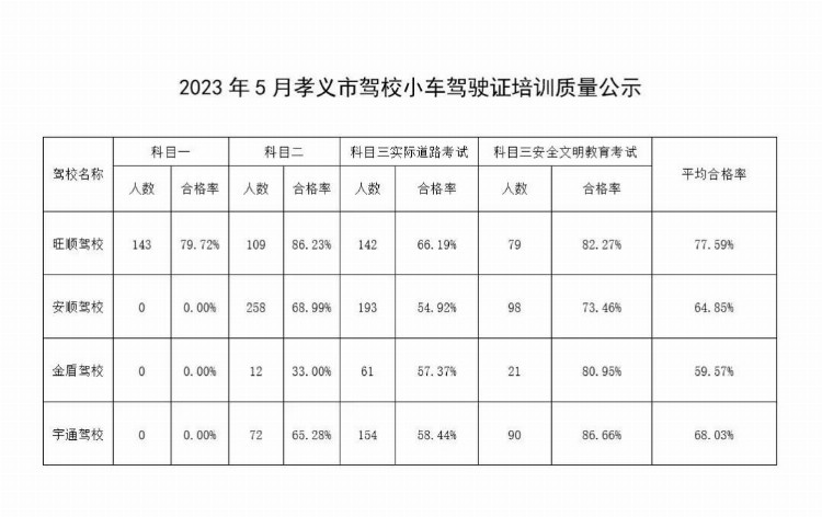 2023年5月孝义市驾校培训和考试质量情况公示