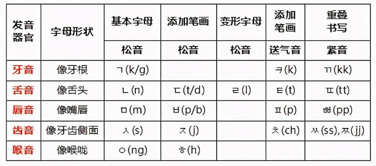 韩语发音怎么学？从了解韩语开始