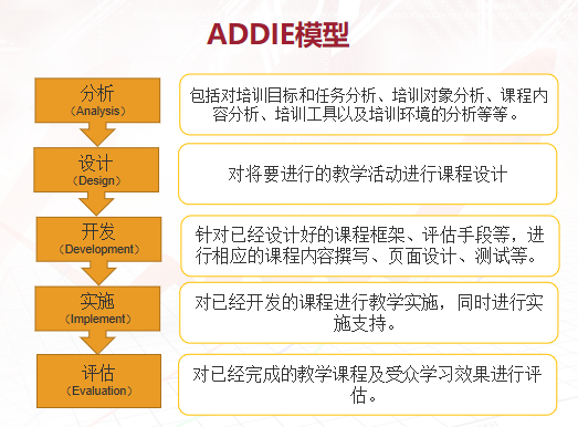 浅谈ADDIE模型在培训课程开发中的应用