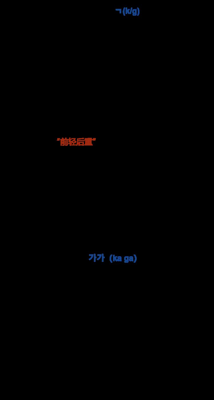 韩语发音怎么学？从了解韩语开始