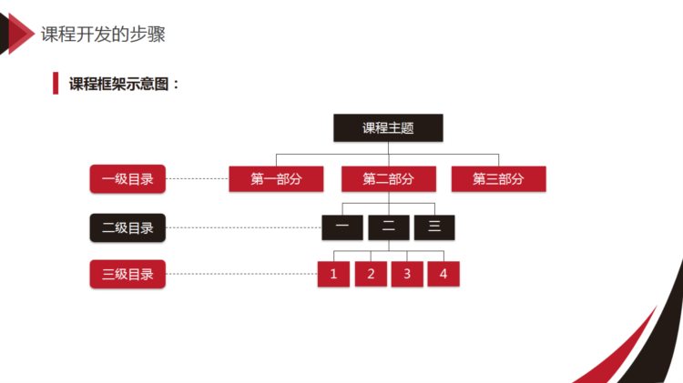 220226-讲师技能培训之一课程开发