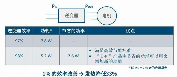 效率达98.5%！PI 首次为BLDC电机驱动器提供IC芯片