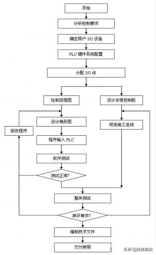 PLC学习的5个阶段，电气工程师看看你们都到哪儿了？