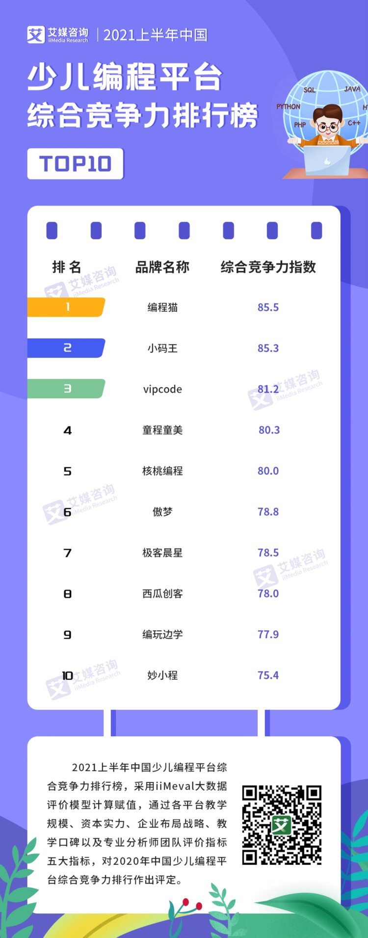 艾媒金榜｜2021上半年中国少儿编程平台综合竞争力排行榜TOP10