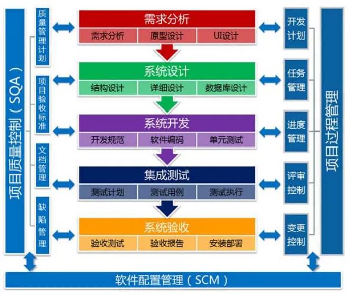 软件开发流程