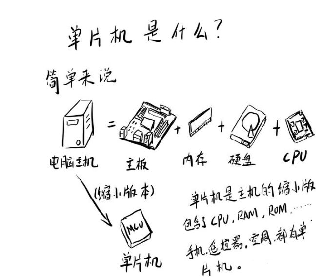 谁能教教我怎么学单片机，先学什么，怎么入门？