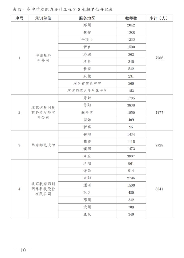 重磅！河南省2021年“省培计划”来了，附项目名额分配表