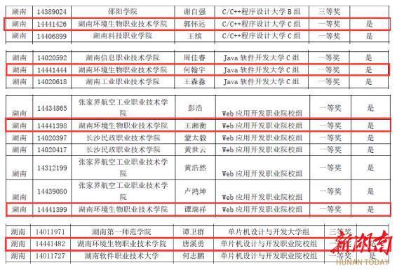 湖南环境生物职院学子斩获“蓝桥杯”省赛5个一等奖