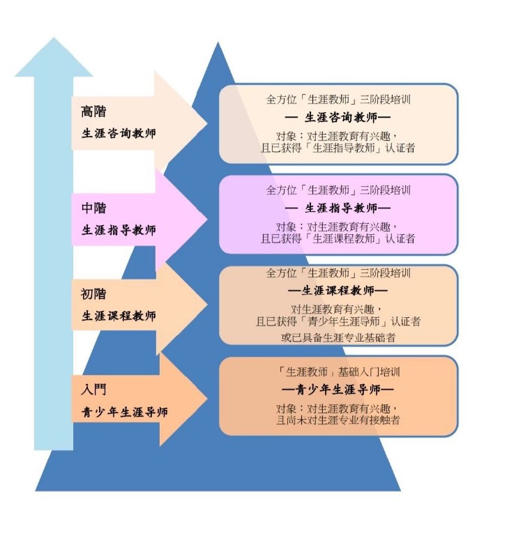 生涯教育教师训练计划之“生涯课程教师”培训通知