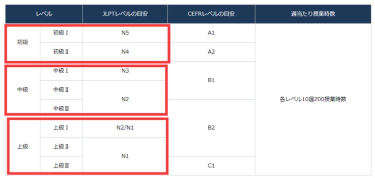 2023年日本语言学校只上半天课，一年日语能学到什么水平？