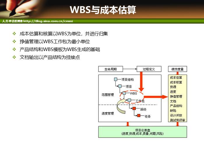 IT项目管理培训-成本和质量管理