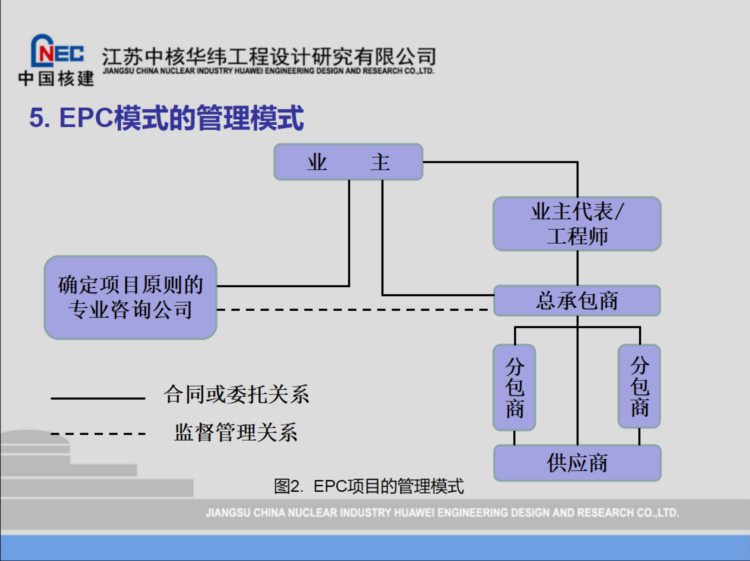 237页EPC工程总承包项目管理培训，含管理实务、融资管理等