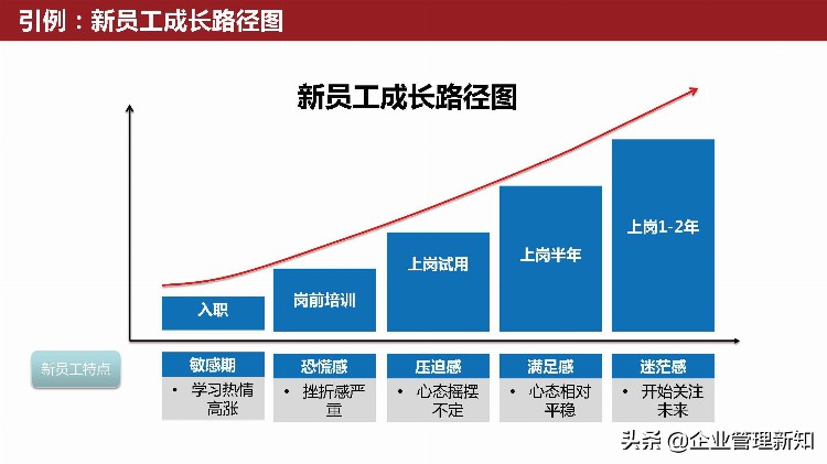 从优秀到卓越，优秀新员工的炼就之路，30页PPT详解