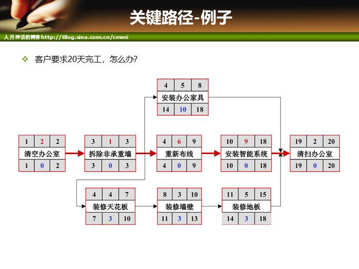 IT项目管理培训-范围管理和时间管理